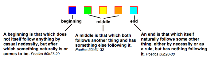 beginning,middle,end