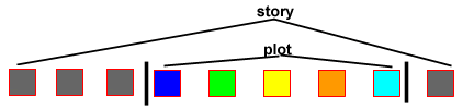 story and plot