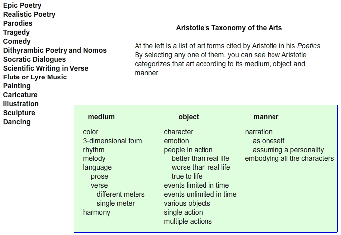 Aristotle's Taxonomy of the Arts